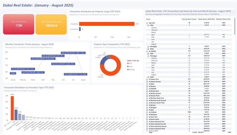 Dubai real estate dashboard