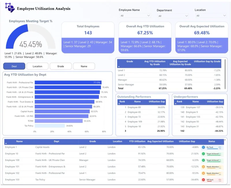 Employee utilization dashboard