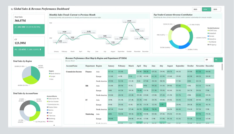 Global sales dashboard