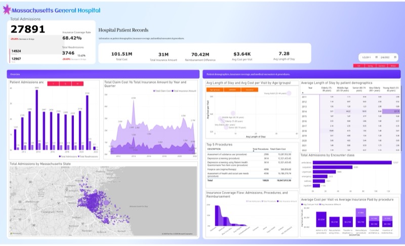 Reimbursement Defender — Hospital patient record revenue dashboard
