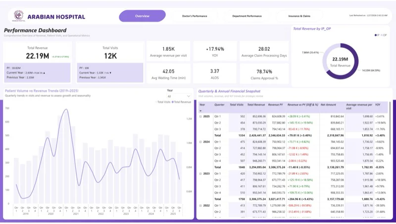 Hospital performance dashboard