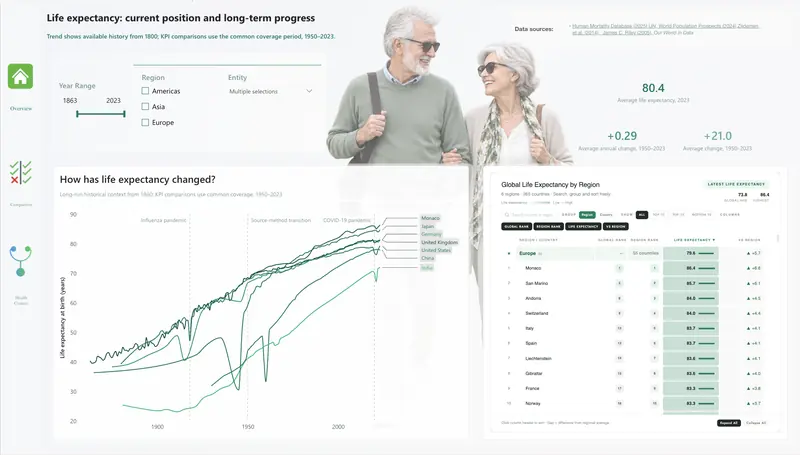 Life Expectancy Global Progress dashboard showing historical trends and country rankings