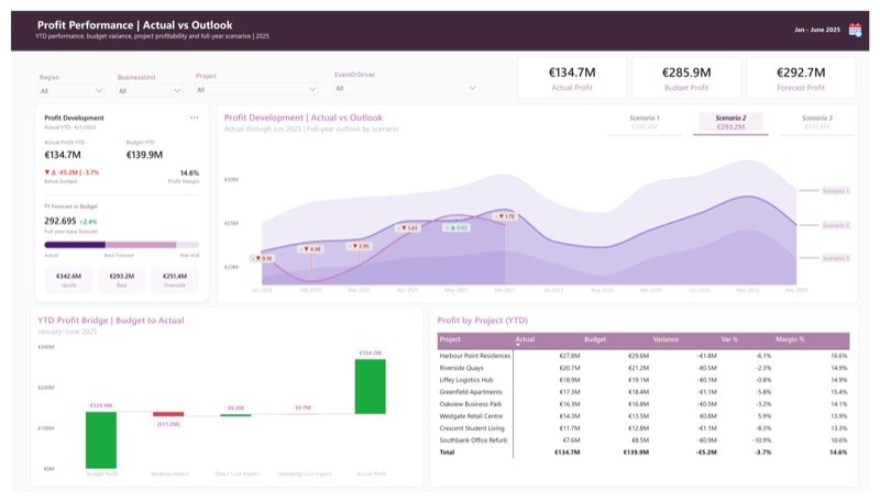 Profit Performance Actual vs Outlook dashboard showing YTD profitability, budget variance and forecast scenarios