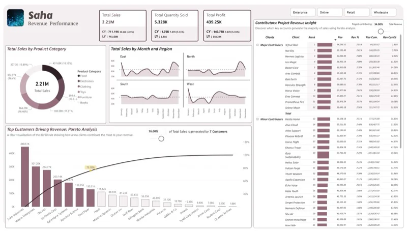 Sales velocity dashboard