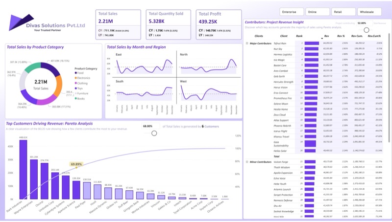Pareto Profit Engine — Sales concentration dashboard